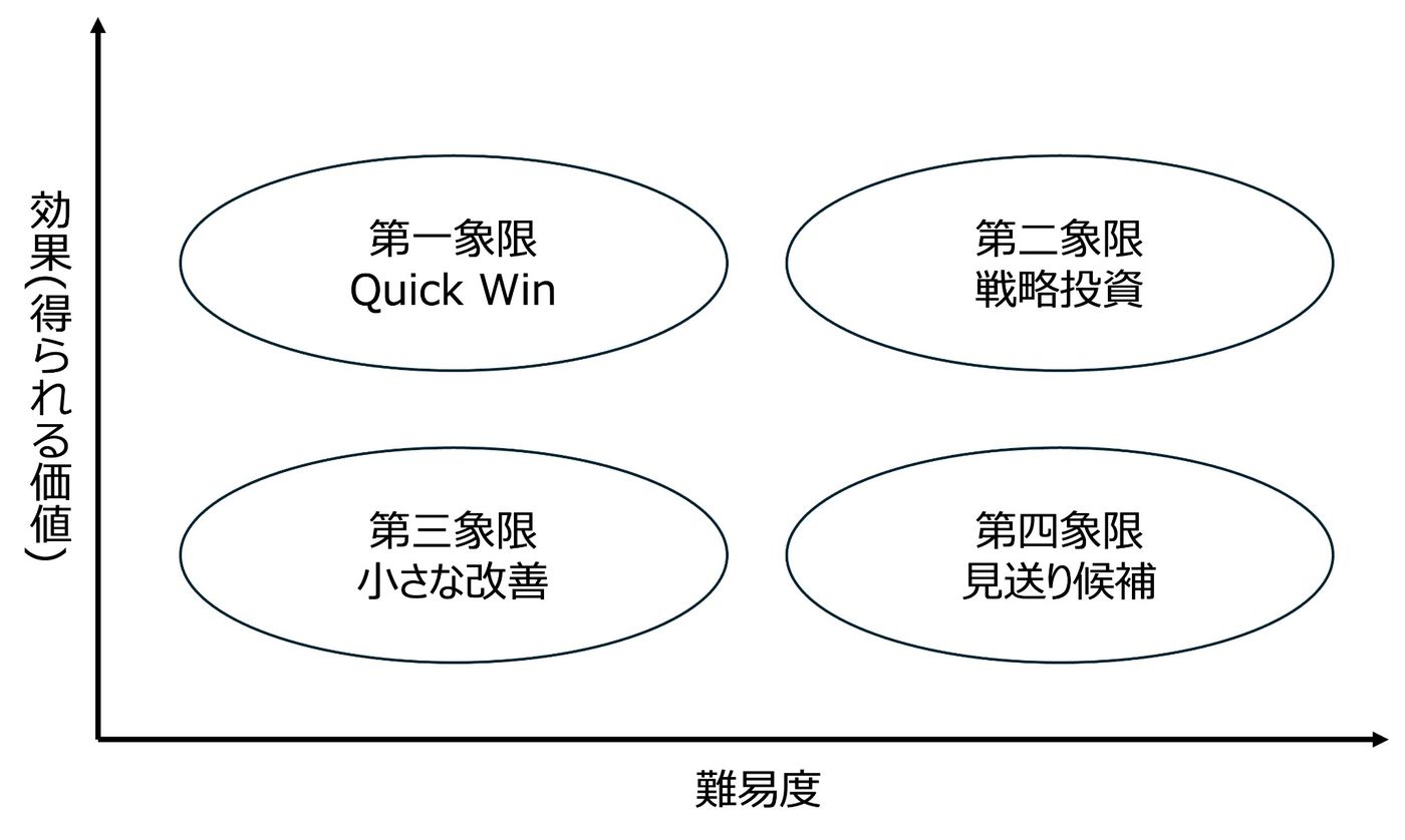 効果と難易度で施策を整理する四象限マトリックス。第一象限はクイックウィン、第二象限は戦略投資、第三象限は小さな改善、第四象限は見送り候補。