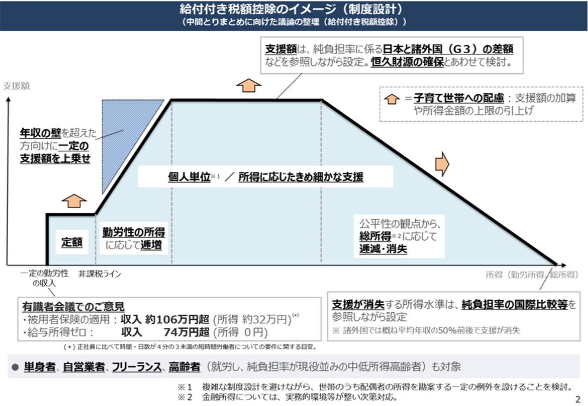 給付付き税額控除のイメージ