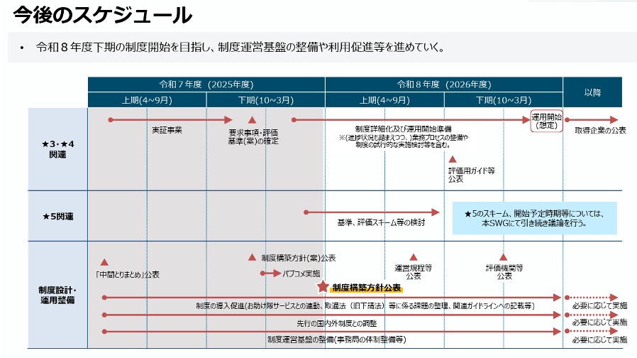 SCS評価制度の今後のスケジュール