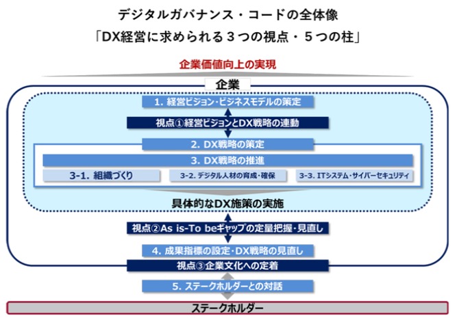 図表1: デジタルガバナンス・コードの全体像
「DX経営に求められる３つの視点・５つの柱」