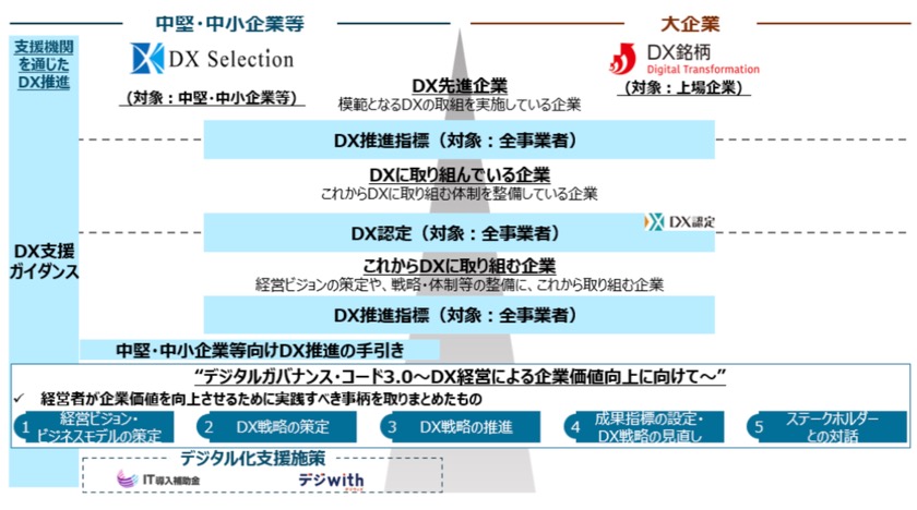 図表2: 経済産業省 DX施策体系
