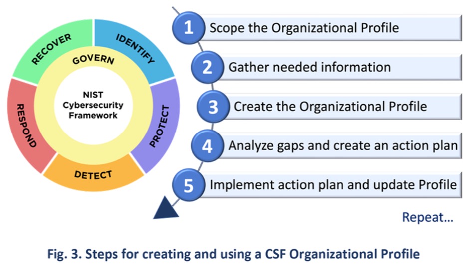 Steps for creating and using a CSF Organizational Profile