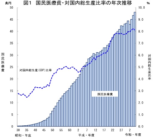 国民医療費の年次推移