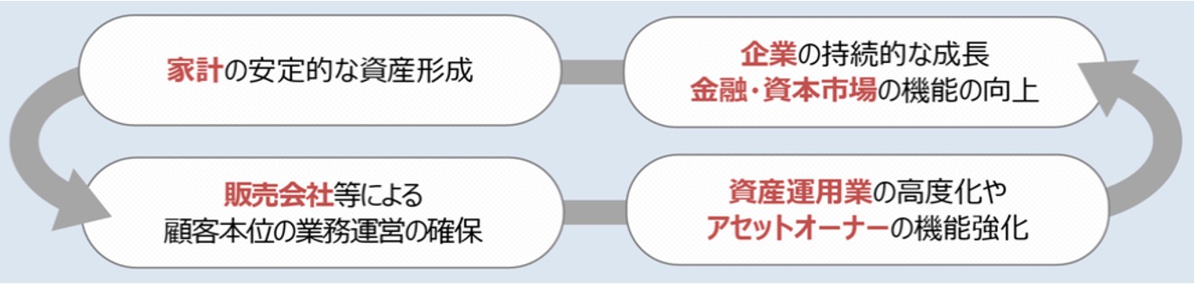 成長と分配の好循環