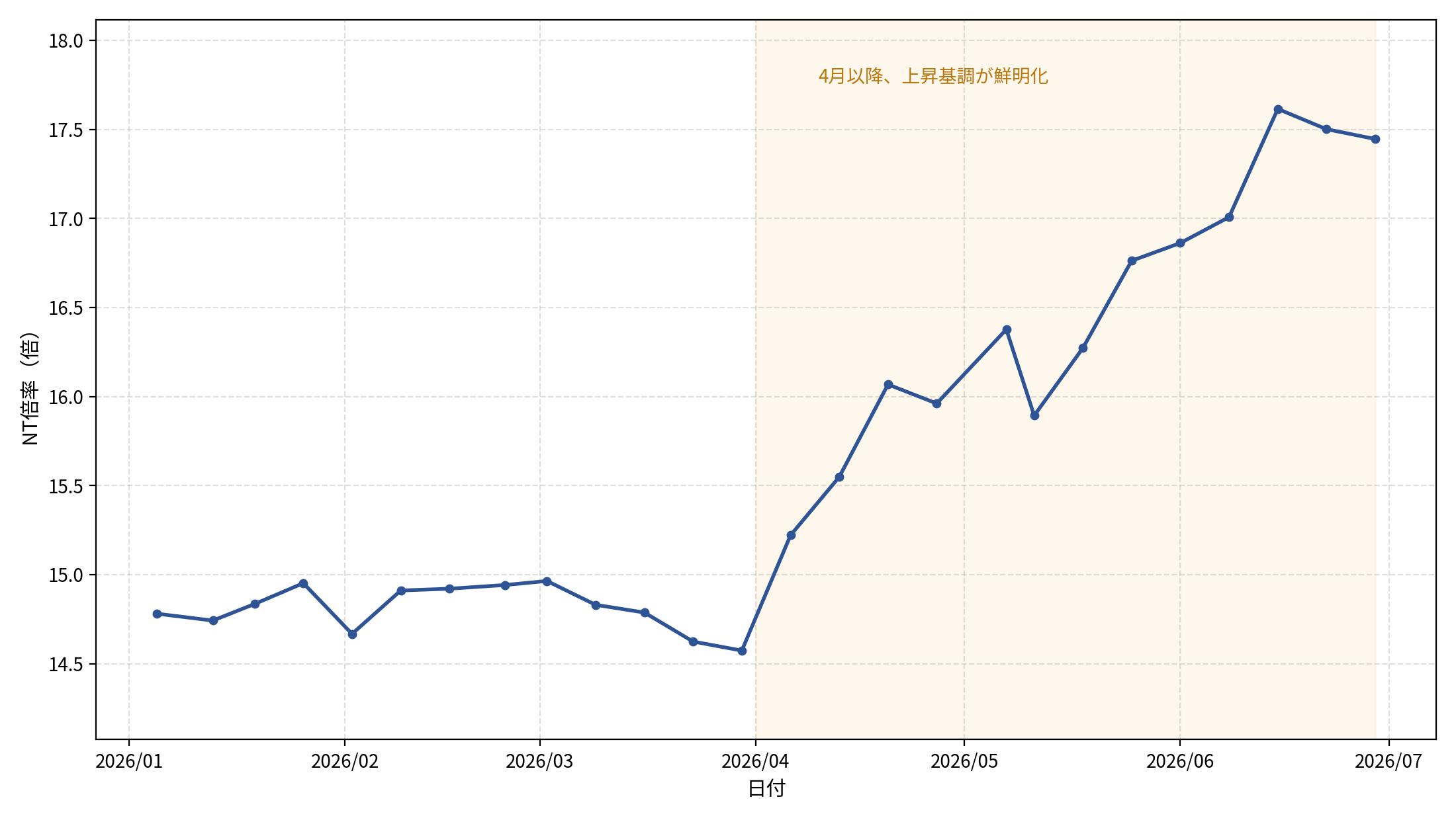NT倍率(日経平均÷TOPIX)の推移(2026年前半)