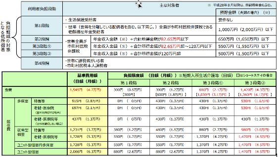 図表2: 補足給付(低所得者の食費・居住費の負担軽減)の仕組み